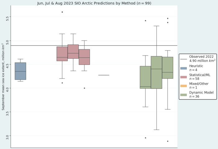 Figure 2. June (left), July (center), and August (right) 2023 pan-Arctic Sea Ice Outlook submissions, sorted by method. The August median of Statistical/ML method (center left in pink) is 4.64 million square kilometers and the median for Dynamic Methods (far right in green) is 4.33 million square kilometers. The flat line represents a single submission that used Mixed/Other Methods in June. There were no submissions using heuristic methods in July or August. Image courtesy of Matthew Fisher, NSIDC.