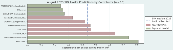Figure 4. Distribution of SIO contributors for August estimates of September 2023 Alaska Regional sea-ice extent. Figure courtesy of Matthew Fisher, NSIDC.