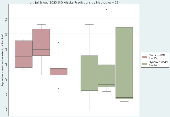 Figure 5. June (left), July (center), and August (right) 2023 Alaska Region Sea Ice Outlook submissions, sorted by method. The observed September 2022 sea-ice extent for the Bering-Chukchi-Beaufort seas was 0.47 million square kilometers. Figure courtesy of Matthew Fisher, NSIDC.