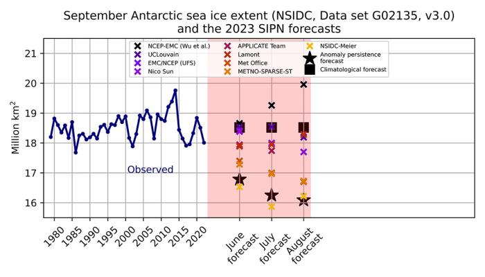 Figure 9. Time-series of observed September Antarctic sea-ice extent and June, July, August individual model forecasts. Also shown are the climatological and anomaly persistence forecasts.