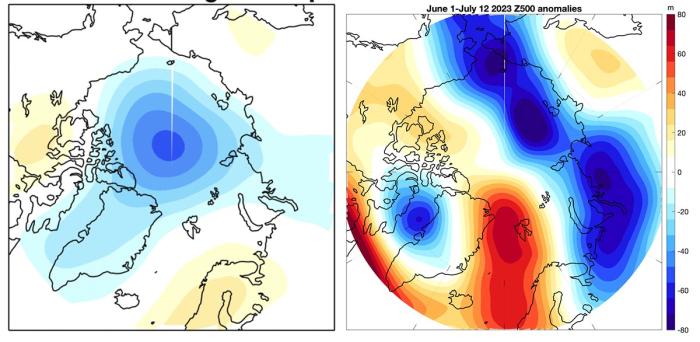 Figure 14. (A) The regression of detrended June through September (JJAS) 500 hPa heights on detrended September sea-ice extent over 1979–2022 (in m per million square kilometers) - when central Arctic Z500 heights are low, September SIE tends to be anomalously high, and vice versa -,  and (B) anomalous 1 June—12 July 2023 500 hPa heights.