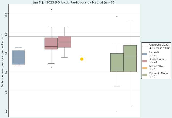 Figure 2. June (left) and July (right) 2023 pan-Arctic Sea Ice Outlook submissions, sorted by method. The July median of Statistical/ML method (center left in pink)  is 4.71 million square kilometers and the median for Dynamic Methods (far right in green) is 4.40 million square kilometers. The orange dot represents a single submission that used Mixed/Other Methods in June. There were no July submissions using heuristic methods. Image courtesy of Matthew Fisher, NSIDC.
