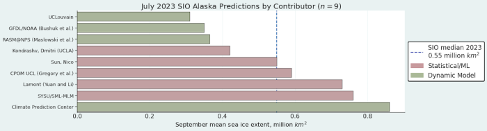 Figure 4. Distribution of SIO contributors for July estimates of September 2023 Alaska Regional sea-ice extent. Figure courtesy of Matthew Fisher, NSIDC.