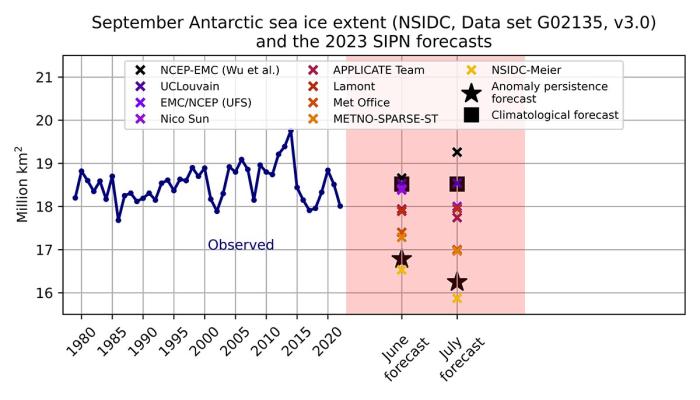 Figure 9. The Antarctic sea-ice outlooks for June and July 2023, together with the observed satellite record of sea ice extent.