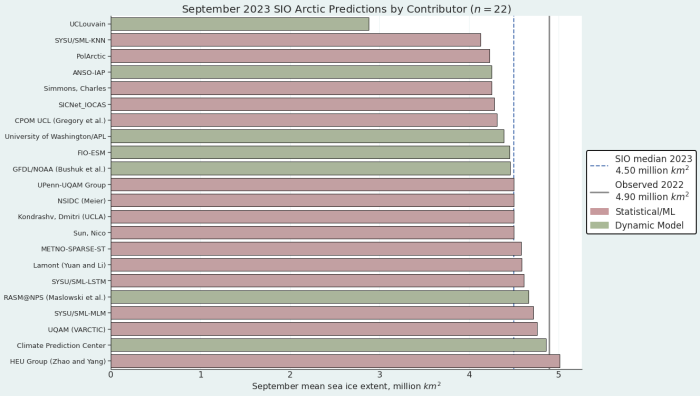 Figure 1. Distribution of SIO contributors for September predictions of September 2023 pan-Arctic sea-ice extent. Public/citizen contributions include: Simmons and Sun, Image courtesy of Matthew Fisher, NSIDC.