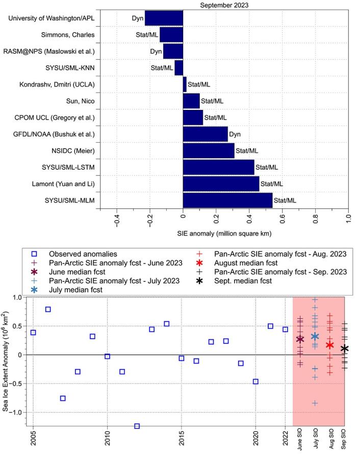 Figure 3. Anomaly pan-Arctic September 2023 forecast ranked by submission (top) and observed anomalies with August forecasts (bottom). The median September 2023 anomaly forecast is 0.11 million square kilometers.