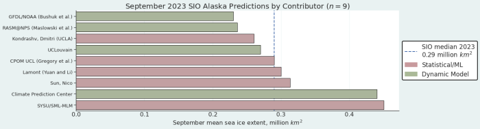 Figure 4. Distribution of SIO contributors for September estimates of September 2023 Alaska Regional sea-ice extent. Figure courtesy of Matthew Fisher, NSIDC.