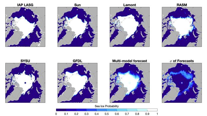 Figure 6. September Sea Ice Probability forecasts from six contributors, the model-mean forecast, and the uncertainty across all six forecasts, quantified as the standard deviation (bottom right panel).