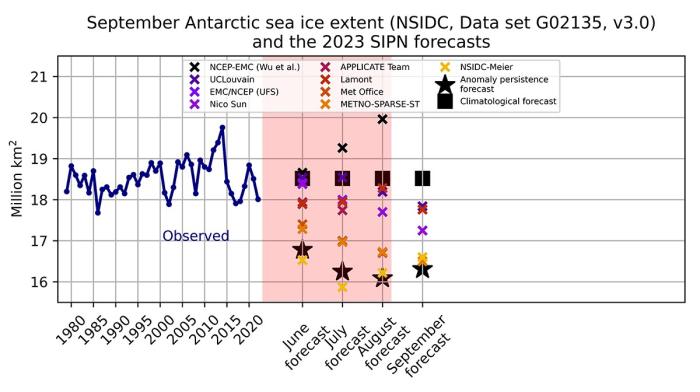 Figure 8. the June, July, August, and September predictions of the Sea ice Outlook 2023. The blue line is the observed evolution of sea ice extent since 1979. The squares are the climatological values, and the stars are the anomaly persistence forecasts.