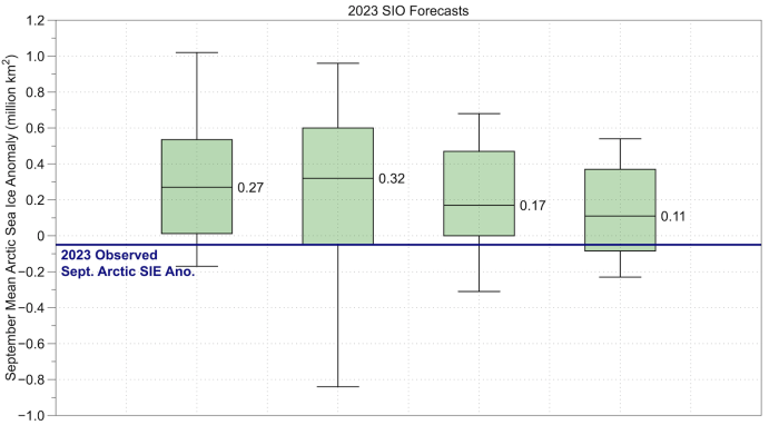 Figure 12. SIO forecast box and whisker plots for each monthly forecast of the 2023 September mean sea-ice extent anomaly in millions of square kilometers shown. The observed 2023 anomaly (-0.05 million square kilometers) is shown by the gray dashed line and was calculated based on the linear trend of observed September mean sea-ice extent over the 2005—2022 period. Figure courtesy of Uma Bhatt, UAF.