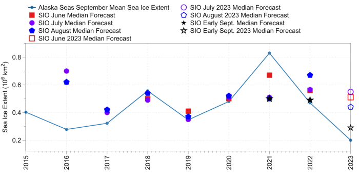 Figure 15. Plot for 2016–2023 displays SIO median forecasts for June, July, August, and September for the Alaska seas. Note that September forecasts were only collected in 2021 and 2022.  Figure courtesy of Uma Bhatt, UAF.