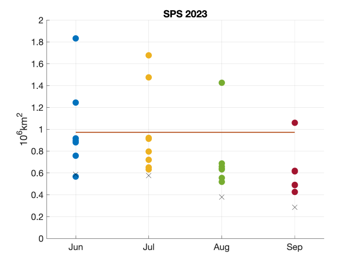 Figure 16. SPS for the 2023 SIP forecast submissions. The Xs show the SPS skill of the multi-model mean SIP forecast, the maroon line shows the climatological SPS skill of a linear trend forecast, and the colored dots show the individual model SPS skill. 