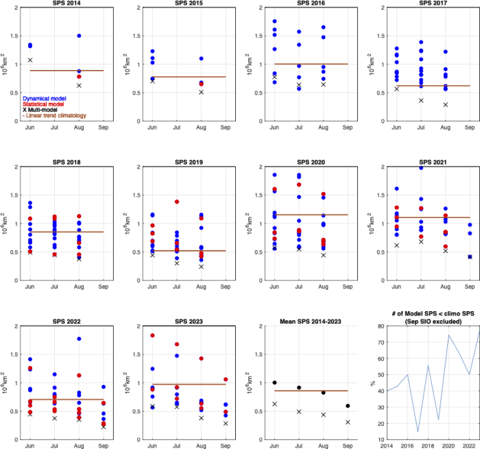Figure 18. SPS for 2014—2023. Each round dot represents a single forecast (blue dynamical model, red statistical model), the black Xs represents the model-mean SIP forecast skill, and the maroon line represents the skill of a linear climatological SIP forecast for each year. The bottom right panel shows the percentage of individual model forecasts (excluding the September initialized forecasts in 2021 and 2022) that beat climatology each year. Updated from Blanchard-Wrigglesworth et al, 2023. 
