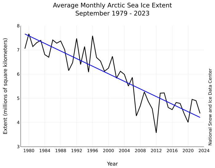 Figure 1. September monthly sea ice extent for 1979 to 2023 (black) and the linear trend line (blue), based on the NSIDC Sea Ice Index (Fetterer et al., 2017). 