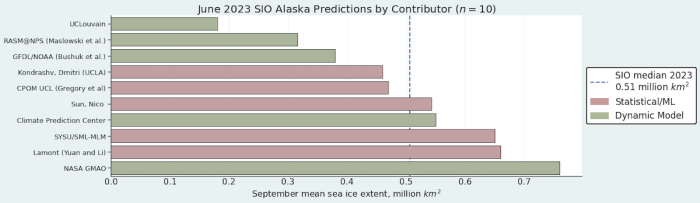 Figure 4. Distribution of SIO contributors for June estimates of September 2023 Alaska Regional sea-ice extent. Image courtesy of Matthew Fisher, NSIDC.