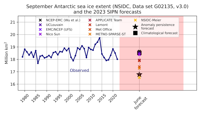 Figure 9. Time-series of observed September Antarctic sea-ice extent and  June individual model forecasts and climatological forecasts. Also shown are the available anomaly persistence forecasts.
