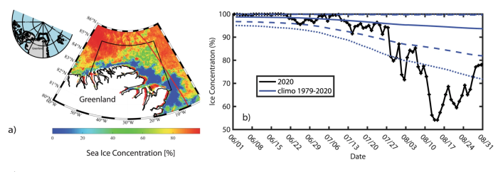 Image 2. Record low sea Ice conditions in the Wandel Sea during the summer of 2020. Left, (a) Sea ice concentration percent from AMSR-2 (ASI) during the Polarstern transect (red line) through the Wandel Sea. Right, (b), sea ice concentration percent from the NSIDC-CDR for the Wandel Sea from 1 June through 31August. Image courtesy of Schweiger et al.