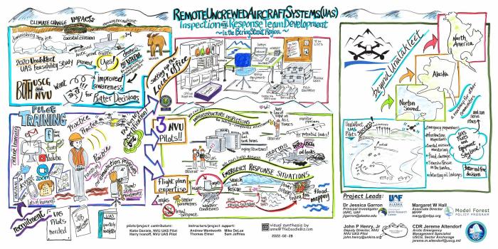 Figure 4.  Poster of the entire “Remote Uncrewed Aircraft Systems Inspection and Response Team Development in the Bering Strait Region” project as depicted by Anne Jess of the DoodleBizz.