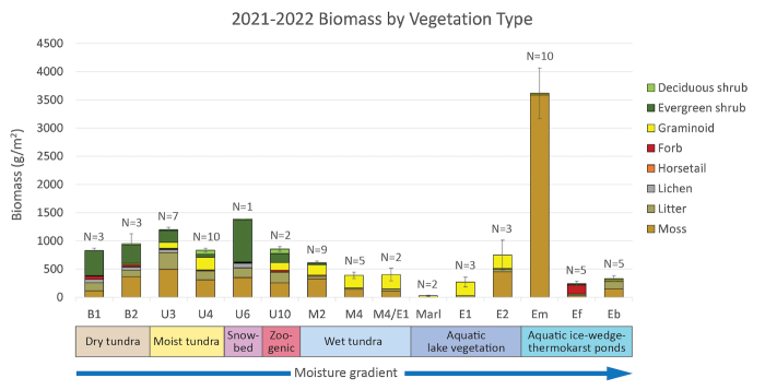 Figure 5. Summary of NIRPO mean biomass ± SE sorted by plant growth forms and vegetation types. Vegetation type codes designate plant communities mainly from Walker (1985). Figure courtesy of Olivia Hobgood.