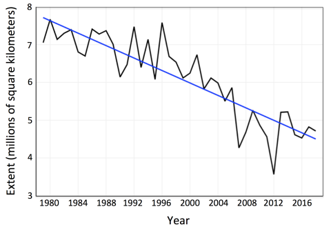 Average monthly Arctic sea ice extent in September, 1979-2018. (Credit: National Snow and Ice Data Center)