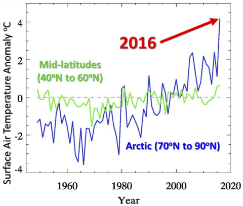 January to May air temperature anomalies. These anomalies, which are deviations from average temperature, are relative to the 1981-2010 average. (Data from NOAA/NCEP/ESRL) January to May air temperature anomalies. These anomalies, which are deviations from average temperature, are relative to the 1981-2010 average. (Data from NOAA/NCEP/ESRL)