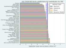 2018 July Sea Ice Outlook Report Available