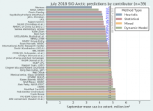 2018 July Sea Ice Outlook Report Available 2018 July Sea Ice Outlook Report Available