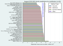 2019 August Sea Ice Outlook Report Available 2019 August Sea Ice Outlook Report Available