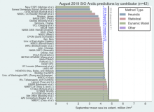 2019 August Sea Ice Outlook Report Available