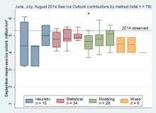 Box plots show the median, interquartile range, highest, and lowest values of sea ice outlook contributions from June, July, and August, broken down by type of method used. Box plots show the median, interquartile range, highest, and lowest values of sea ice outlook contributions from June, July, and August, broken down by type of method used.