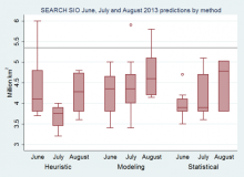 Figure 5. Distribution of 2013 Sea Ice Outlook predictions by method and month Figure 5. Distribution of 2013 Sea Ice Outlook predictions by method and month