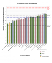 Distribution of individual Pan-Arctic Outlook values (August 2014 Report) Distribution of individual Pan-Arctic Outlook values (August 2014 Report)