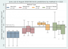 June, July, and August 2018 SIO Arctic predictions