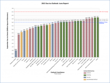 June Report for the 2015 Sea Ice Outlook Now Available June Report for the 2015 Sea Ice Outlook Now Available