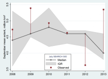 Median and interquartile range of July SIO predictions, compared with observed September mean sea ice extent. Image courtesy of Stroeve et al. (2014) Median and interquartile range of July SIO predictions, compared with observed September mean sea ice extent. Image courtesy of Stroeve et al. (2014)