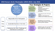 The Study on the Priority on the Arctic Challenges in Policy Perspectives of Korea