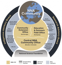 Figure 1. Organizational structure for the Navigating the New Arctic Community Office (NNA-CO). Image courtesy of the NNA-CO.