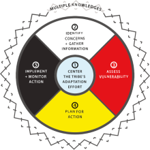 Figure 1. The Tribal Adaptation Guidebook's framework has five major steps and includes specific activities that incorporate multiple knowledge systems for each step. Figure from the Tribal Adaptation Guidebook.