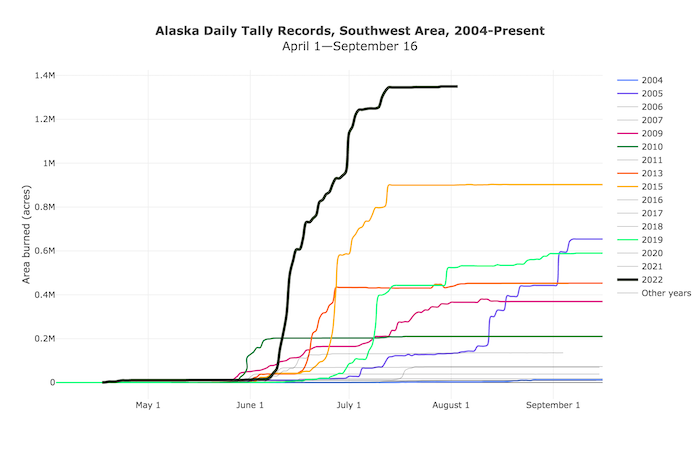 Figure 4: Acres burned in Alaska&#39;s southwest area for 2004–2021. Each line represents an individual year, showing the cumulative area burned. The thick, black line represents the record-high fire season of 2022. Image courtesy of University of Alaska Fairbanks, Scenarios Network for Alaska + Arctic Planning (SNAP). 