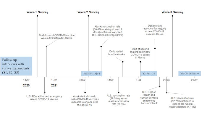 Figure 2. Timeline of data collection and major COVID-19 related events in Alaska. Figure adapted from Hahn et al. 2022.