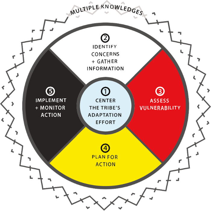 Figure 1. The Tribal Adaptation Guidebook&#39;s framework has five major steps and includes specific activities that incorporate multiple knowledge systems for each step. Figure from the Tribal Adaptation Guidebook.