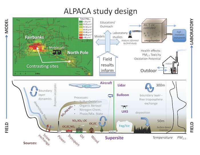 Figure 1. An illustration of the ALPACA field study highlighting the trapping of pollution under the temperature inversion layers. The goal of the study is that field results will inform chemical models that will improve pollution remediation strategies. The results will also be communicated to the public, improving understanding of the situation and empowering residents to do their part to improve air quality. The field studies will also be used in laboratory studies that will increase fundamental understanding of underlying processes.