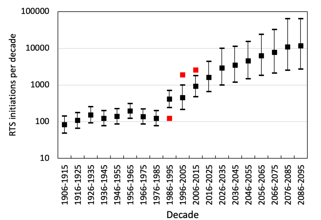 Figure 5. Modeled decadal retrogressive thaw slump initiation rates for Banks Island (1906-2015) and multimodel mean predictions under RCP4.5 (2016-2095). Red squares are observations based on the Timelapse data. Figure 5. Modeled decadal retrogressive thaw slump initiation rates for Banks Island (1906-2015) and multimodel mean predictions under RCP4.5 (2016-2095). Red squares are observations based on the Timelapse data.