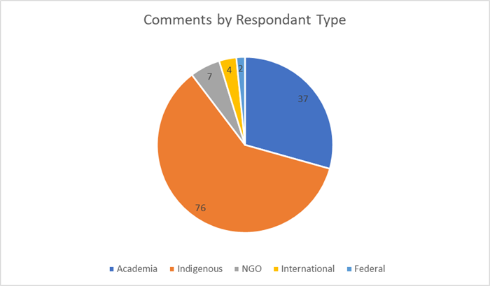 Data on comments received on the revised draft Principles circulated in July 2018 through the Federal Register, at public meetings, via a webinar, and using a video and social media platform to engage diverse stakeholders. Image courtesy of IARPC.
