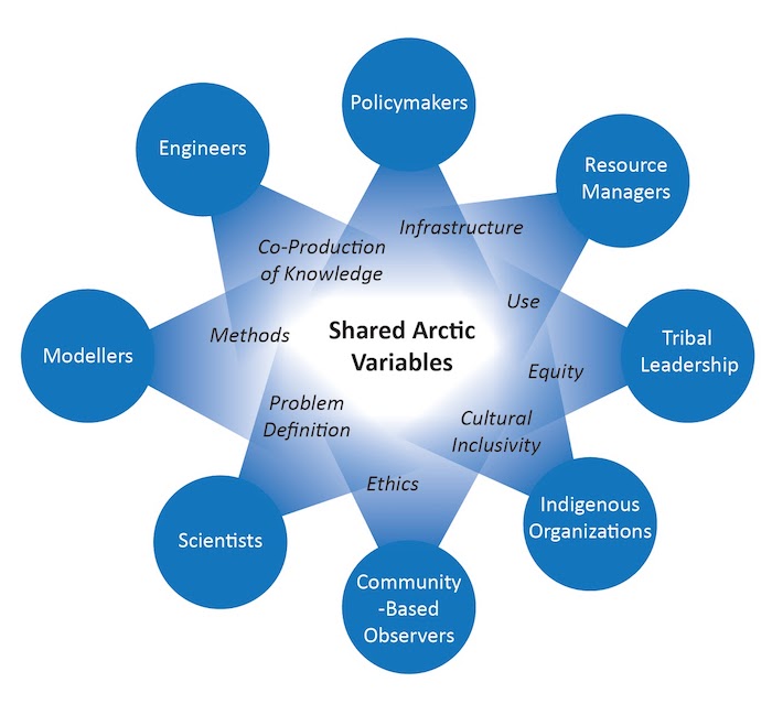 Figure 1. Conceptual depiction of developing an Indigenous-centered Food Security Observation System. Figure courtesy of Chythlook, Rudolf, Biermann, Eicken, and Starkweather. 