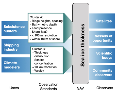 Figure 3. Diagram illustrating how a particular Shared Arctic Variable may link disparate user communities and information sources. Sets of observing requirements, potentially including other linked variables, would be defined to help observers meet information users&#39; needs. Figure courtesy of Bradley, Eicken, Lee, Gebruk, and Pirazzini. Under Review. &quot;Shared Arctic Variable Framework to Link Global and Arctic Regional and Local Observing System Priorities and Requirements.&quot;